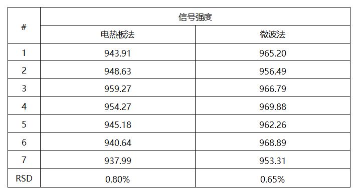 应用案例 I 原子荧光光谱法测定药品中的硒的含量