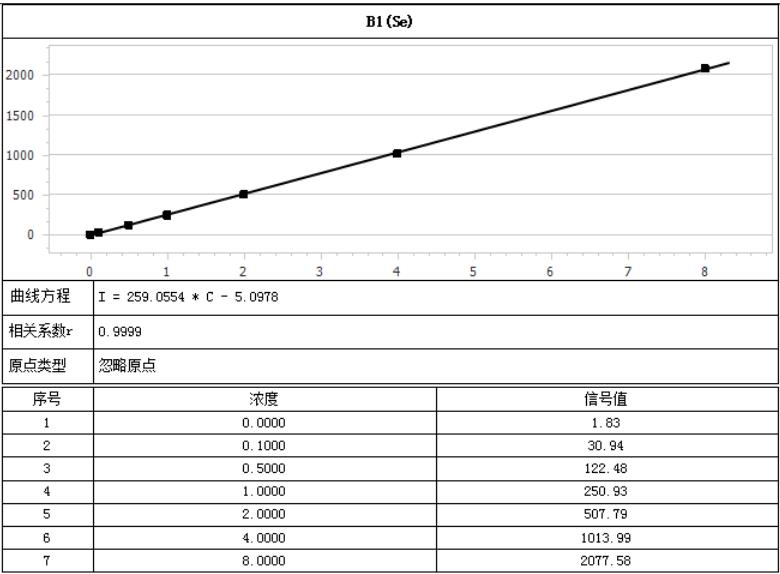 应用案例 I 原子荧光光谱法测定药品中的硒的含量